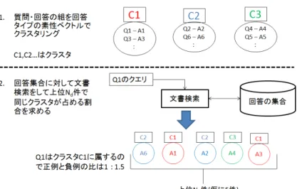 図 3.16: 正例と負例の比の求め方 クラスタ数は 15 に設定する。クラスタリングは CLUTO 9 というツールを利用して 実行した。CLUTO でクラスタリングを行うと、各質問・回答の組に対して対応す るクラスタ番号（ここでは 0〜14）が割り当てられる。ただし、ベクトルを構成す る素性の文書頻度が極端に低いなどの理由でクラスタに分類できない質問・回答の 組に対しては − 1 が割り当てられる。 2