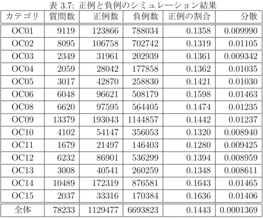表 3.7: 正例と負例のシミュレーション結果 カテゴリ 質問数  正例数 負例数 正例の割合 分散 OC01 9119 123866 788034 0.1358 0.009990 OC02 8095 106758 702742 0.1319 0.01105 OC03 2349 31961 202939 0.1361 0.009342 OC04 2059 28042 177858 0.1362 0.01035 OC05 3017 42870 258830 0.1421 0.01030 OC06 6048 9