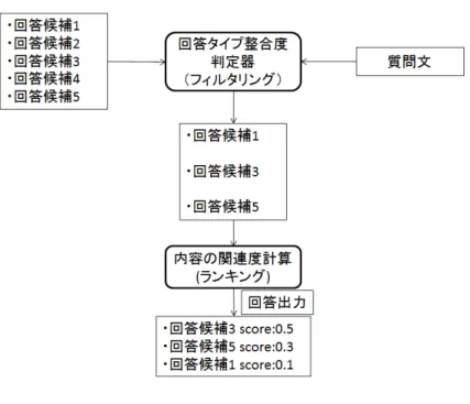 図 3.17: フィルタリング方式 重み付き和を最終的なスコアとすることが一般的である。しかし、 2 つのスコアの重みを どのように最適化するかが問題となる。開発データを用意して最適化することも考えられ るが、多様な質問を含む開発データを用意することは現実的には難しい。そこで、本研究 では、 Score r と Score t を相対スコアに変換し、それらを合計したものを最終的なスコア Score answer とする。相対スコアとは、回答候補集合におけるスコアの最大値に対する比 と定義する。また、2 つの