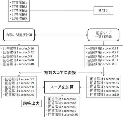 図 3.18: 加算方式