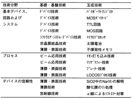 表  1  .  半導体における  基礎・基盤技術と  玉成技術  技術分野  基礎・基盤技術  玉成技術  基本デバイス・  テ  。  ⅠⅠ・イス  甘  臼田  巨イ  け持  ⅠⅠ。  イホ  。  一  ラトランミノ。  スタ  回路および  T./  Ⅰ。  イス 甘黄  7%  MOS  タ  。  イオート・  、  ンステム  テ。  Ⅰ  ¥ 。  イス  技 7  日付  TTL  回路  テ  。  /  Ⅰ。  イス甘皮行行  MOS  回路  ソフトウエア・  、  ンステム・ 