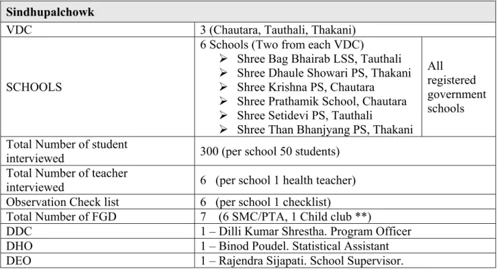 Table 1:  Sample Description: Sindhupalchowk  Sindhupalchowk 