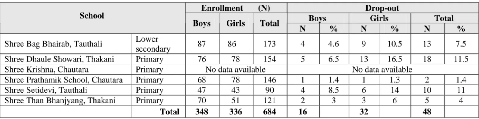 Table 7:  Drop-outs and Enrollment in sampled schools, Sindhupalchowk 
