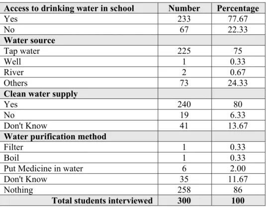 Table 11:  Information on drinking-water sources 