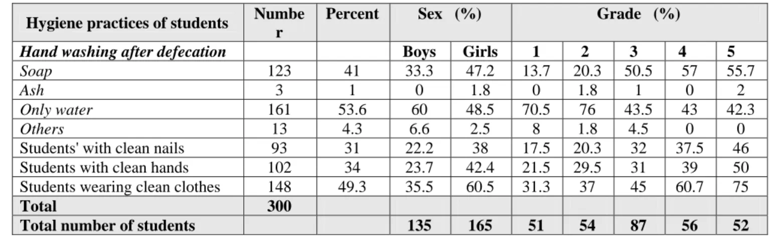 Table 13:  Personal hygiene practices of students by sex and grade 
