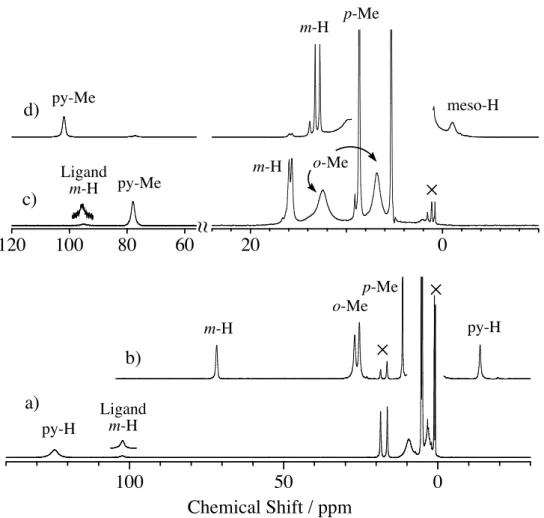 Figure  2.1.9.    1 H  NMR  spectra  of  iron  porphyrin  phenolate  complexes  in 