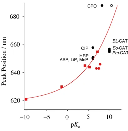 Figure  2.1.12.    Correlation  of  pK a   value  of  the  axial  ligand  (L)  of  (TMTMP + 