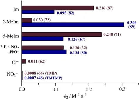 Figure  2.1.14.    Comparison  of  second-order  rate  constants  for  the  cyclooctene  epoxidation  of  oxoiron(IV)  TMP  (brown  bar)  and  TMTMP  (blue  bar)  !-cation  radical  complexes  with  various  axial  ligands