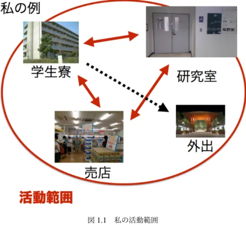 図 1.1 私の活動範囲 そして活動範囲の中で知識を得ている．大学や会社などの大きな組織になると，部門や学部 といったもので人々が分けられ，活動範囲も分類される．図 ?? のように組織の中で様々な活 動範囲が存在し，この活動範囲で閉鎖的な知識共有が行われる．新しい知識の発見や異分野 同士の出会いの機会を増やすためにはこの活動範囲を超えたコミュニケーションを促す必要 がある． 上記の要請を実現するために，本研究ではゲームの要素を採り入れた知識融合環境 KnowledgeXross を提案する． Knowled