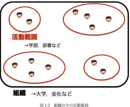 図 1.2 組織の中の活動範囲