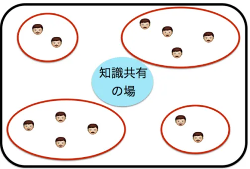 図 2.1 既存の手法 2.2 ゲーミフィケーションに関する研究 ゲーミフィケーションとはさまざまな日常行為そのものをゲームにしようというのではな く，そのなかにゲームの要 素を取り入れようという運動である [2] ．デジタルゲームベース の学習は多くの研究者の注目を集めている．その一例である QuestIsland[3] は，台湾の小学 生を対象とした学習ゲームである．ゲームを遊ぶためにはクエストと呼ばれる算数の問題を 解く必要があり，学習を促進させる効果があった． 本研究ではゲーミフィケーションを適用し