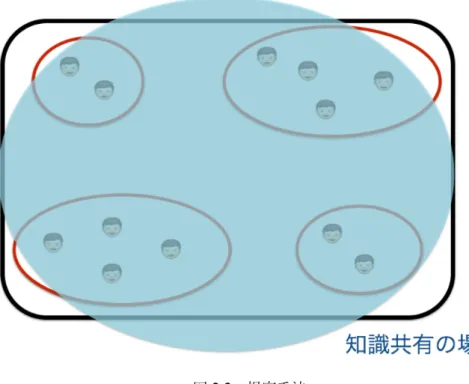図 2.2 提案手法 SpaceTag は，特定の場所・時間でしかアクセスできないように仕組まれた仮想オブジェク トである． SpaceTag はサーバで管理され，通信手段によって配付される．この SpaceTag を 用いて GPS 携帯電話を対象に過去と現在を結びつけリアルな体験学習を行うシステムの研 究もなされている [6] ． 位置情報を用いたゲームの代表的なものとして， Google の社内スタートアップである Niantic Labs が開発，運営を行っている Ingress[7] がある． I