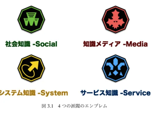 図 3.1 4 つの派閥のエンブレム 現在，各教員・学生は，それぞれのバックグラウンドとなる分野に応じて，社会知識領域， 知識メディア領域，システム知識領域，サービス知識領域という 4 つの領域のいずれかに所 属して研究活動を実施している．複数の領域をまたいだコラボレーションも多数行われてい るが，さらなる領域間の交流や融合の促進を狙って，本研究では各領域を派閥とみなし，各 派閥間での陣取りを競い合わせるゲームを製作した．図 3.1 に，ゲーム中で使用される各派 閥を表したエンブレムを示す． 3.1.2 陣