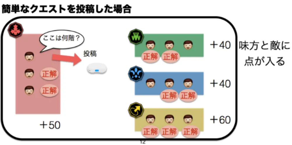 図 3.2 簡単なクエストを投稿した場合 また曖昧な知識の投稿も抑止している．これによりプレイヤーが知っている知識のみしか投 稿できない． 各派閥の支配力の計算式は以下のようになる．支配力 D は，陣地に設置された自派閥の クエスト数 Q と，自派閥のクエスト正解数 A によって決まる．定数 X と Y はゲームバラン スによって調整される． D = XQ + Y A (3.1) この計算式では支配力の減少は起こらず，クエストを投稿，回答すれば得点は上がり続ける． このシステムではクエストの投稿が行われない
