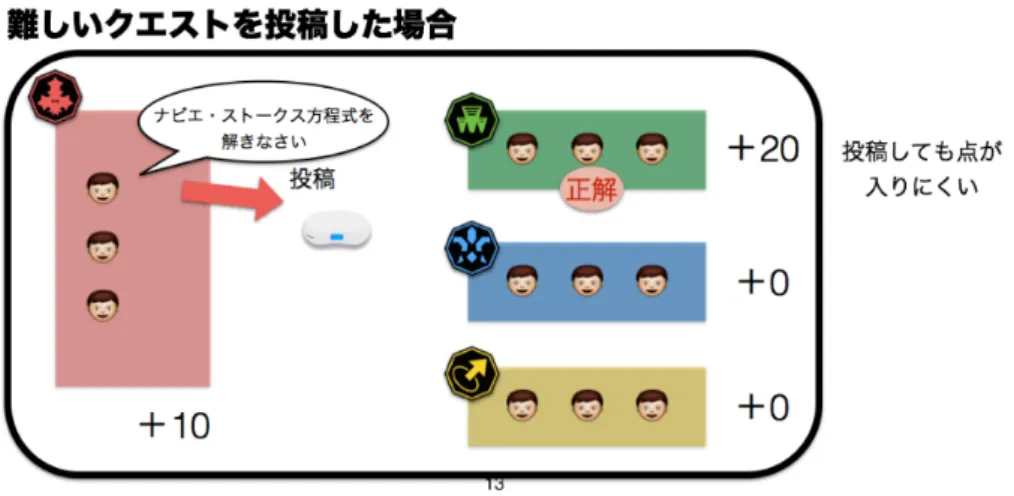 図 3.3 難しいクエストを投稿した場合 図 3.4 同じ派閥の人が解けるクエストを投稿した場合 き，ゲームを有利に進めることができる．そのためゲームプレイヤーたちは同じ派閥に分か るクエスト，つまり派閥の知識というものを投稿するという戦略を取ることが予測される． 研究の特徴は組織内の知識の偏りがゲームメカニクスによって，支配力や陣地という形で 可視化されていることにある．組織内でどのようなものが異分野の知識であるか，定義づけ ることは難しい．このシステムではクエストの投稿と回答を通して，異分野の知識が表出