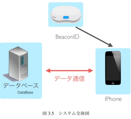 図 3.5 システム全体図 3.1.4 総合得点 派閥ごとの総合得点 P は，以下の数式で示すとおり，各陣地ごとの支配力 D の合計と獲 得した陣地の数 B で算出される．定数 m は，ゲームバランスによって調整される．変数 ρ は陣営の人数に反比例して変化する．これは陣営の人数差によって有利不利が出るのを防ぐ ためである． P = ρ (∑ D + mB ) (3.2) プレイヤーは陣地を支配するために，様々な場所にクエストを投稿または回答を繰り返し 行う．この活動を通して知識共有の場を構築することがこの