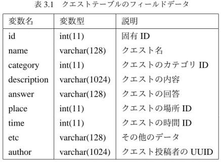 表 3.1 クエストテーブルのフィールドデータ 変数名 変数型 説明 id int(11) 固有 ID name varchar(128) クエスト名 category int(11) クエストのカテゴリ ID description varchar(1024) クエストの内容 answer varchar(128) クエストの回答 place int(11) クエストの場所 ID time int(11) クエストの時間 ID etc varchar(128) その他のデータ