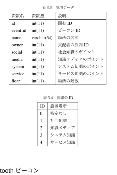 表 3.3 陣地データ 変数名 変数型 説明 id int(11) 固有 ID event id int(11) ビーコン ID name varchar(64) 場所の名前 owner int(11) 支配者の派閥 ID social int(11) 社会知識のポイント media int(11) 知識メディアのポイント system int(11) システム知識のポイント service int(11) サービス知識のポイント floar int(11) 場所の階数 表 3.4 派閥の ID ID 設置