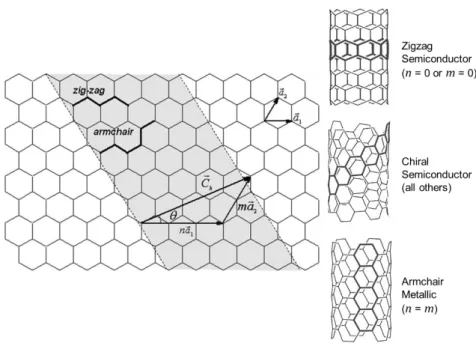 Fig. 1-3 Schematic illustration of nanotube structures: (a) armchair, (b) zigzag and (c)  chiral