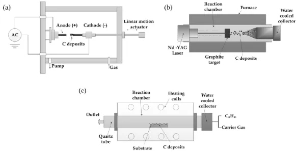 Fig. 1-4 Schematic illustrations of methods used for CNT production: (a) acr discharge,  (b) laser ablution and (c) chemical vapor decomposition (CVD) [17]