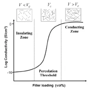 Fig. 1-5 Electrical conductivity as a function of CNT loading. When the filler content  exceeds the critical filler content (V c ), the insulate-to-conductive transition will occur