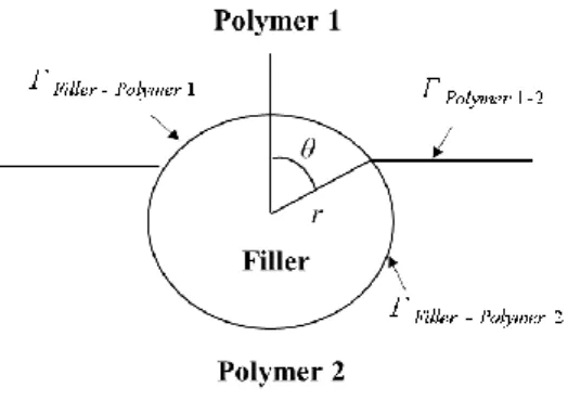 Fig.  1-7  Schematic  representation  of  the  interface  between  polymer  1,  polymer  2  and  filler