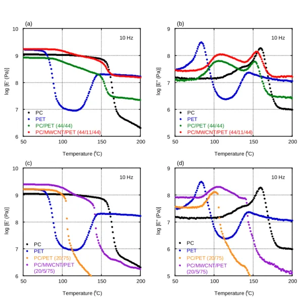 Fig. 2-3 Temperature dependence of dynamic tensile moduli such as storage modulus E’ 