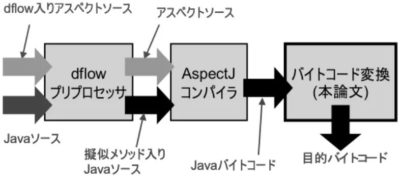 図 5 AspectJ 拡張の構成 数間の依存関係として制御依存によるものは考慮 されないことに注意する．例えば，プログラム片 if(a == 0) ++b; において a と b は一般に制御依存 関係にあるが， dflow では依存関係にあるとはみなさ ない． 2