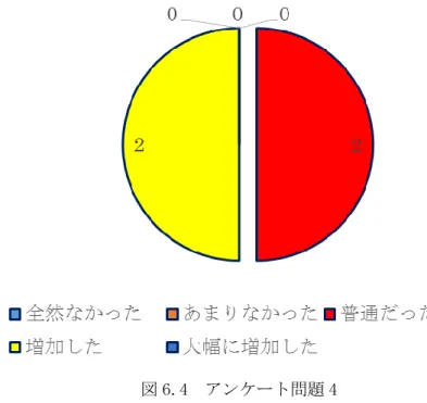 図 6.3  アンケート問題 2 