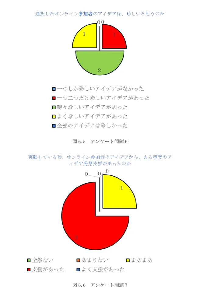 図 6.5  アンケート問題 6 