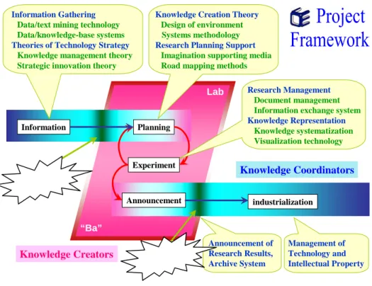 Fig 3.1 Scientific Research Process 