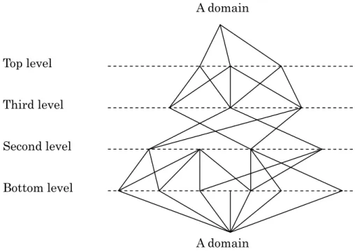 Fig 3.4 Triple Helix with Ontology 