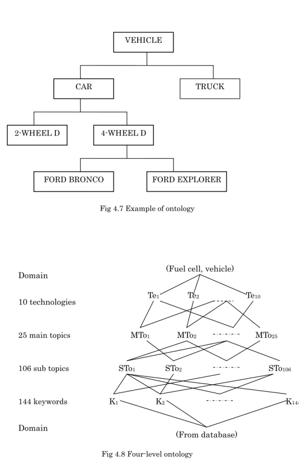 Fig 4.7 Example of ontology 