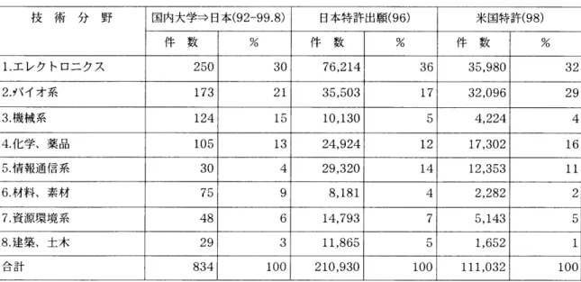 表  4.  日米の大学出願と  企業出願の技術分野の 比較  (  米国大学の米国出願は 表  3  右端参照  )  技  術  分  野  国内大学  吟  日本  (92  づ  9,8)  日本特許出願  (96)  米国特許  (98)  件  数  老 。  件  数  拷  件  数  拷      エレクトロニタス  250  30  76,214  36  35,980  32  2. ダ  バイオ系  173  21  35,503  17  32,096  29  3.  機械系  