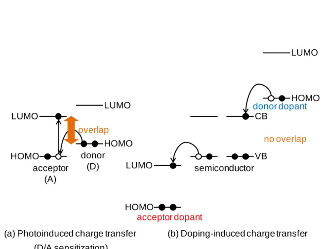 Fig. 1.6 Difference in charge-transfer mechanisms between D/A sensitization  and doping