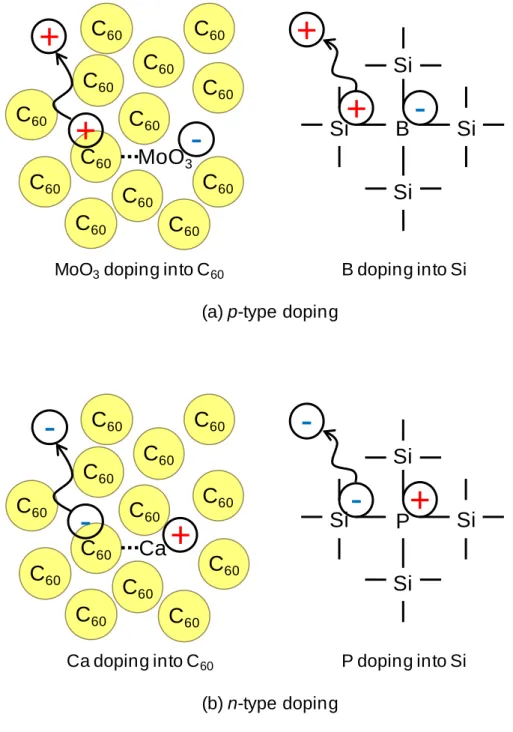 Fig. 1.8 Mechanism of doping into single C60 films. 