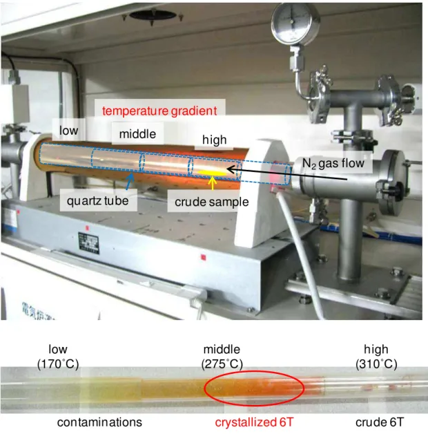 Fig. 2.1 Purification of a 6T sample using a single crystal sublimation system  equipped with a three-zone heating furnace.