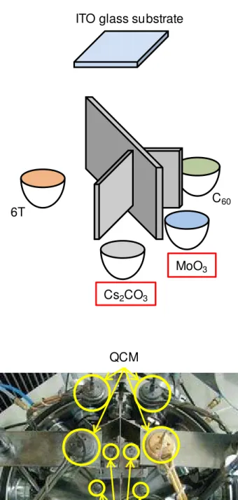 Fig. 2.6 Equipment for a ‘three component co-evaporation’ technique. 