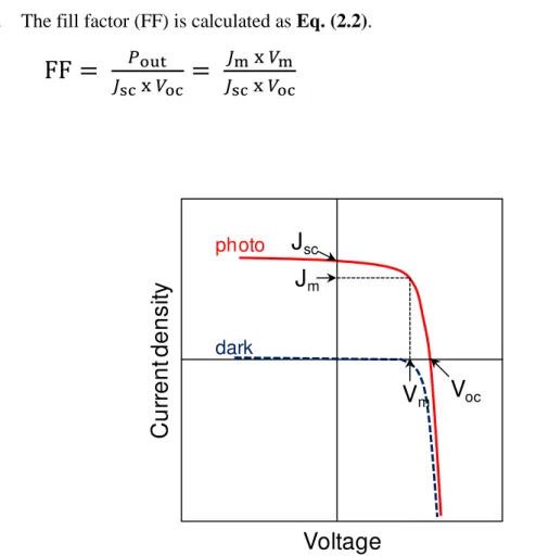 Fig. 2.11 shows the typical current-voltage ( J-V ) characteristics in the dark and  under  irradiation  with  simulated  solar  light
