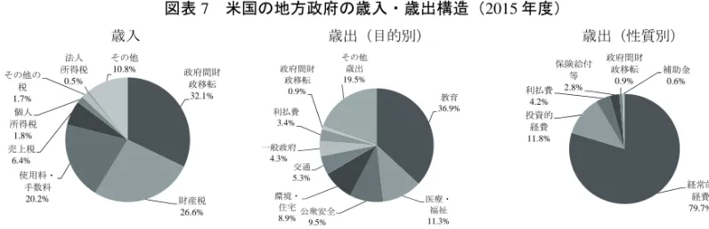 図表 7  米国の地方政府の歳入・歳出構造（2015 年度） 