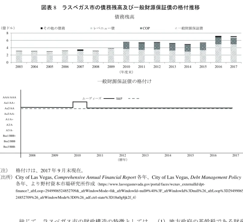 図表 8  ラスベガス市の債務残高及び一般財源保証債の格付推移  債務残高 