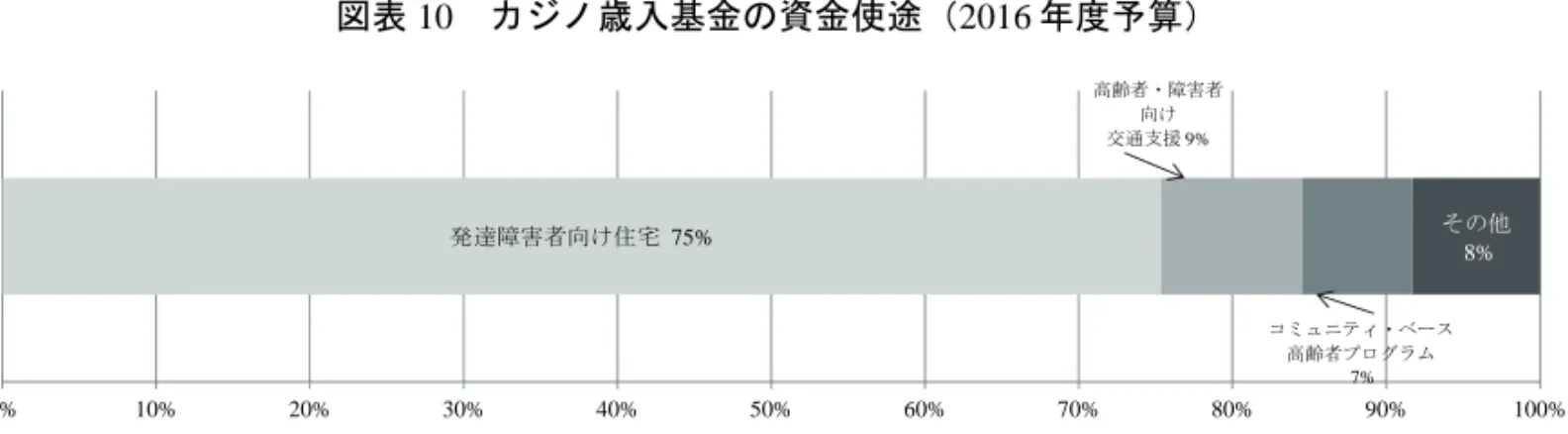 図表 10  カジノ歳入基金の資金使途（2016 年度予算） 