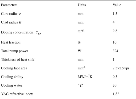 Table 3.1 The parameters for thermal simulation 