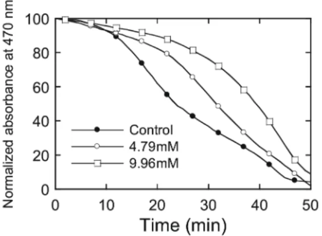 Fig. 2  Time-dependent absorbance change of ㌼-carotene at  470 nm.
