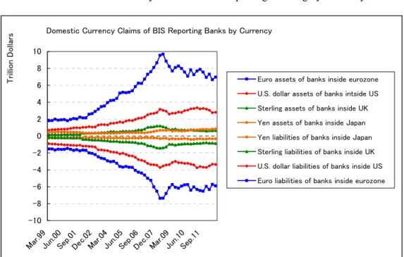 図 8  Domestic Currency Claims of BIS Reporting Banking by Currency 