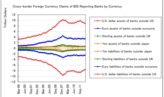 図 9  Cross-Border Foreign Currency Claims of BIS Reporting Banking by Currency 