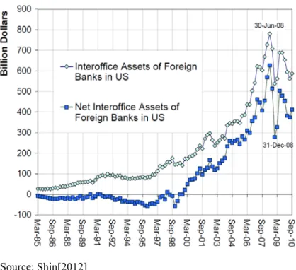 図 12  Interoffice assets of foreign banks in the United States 