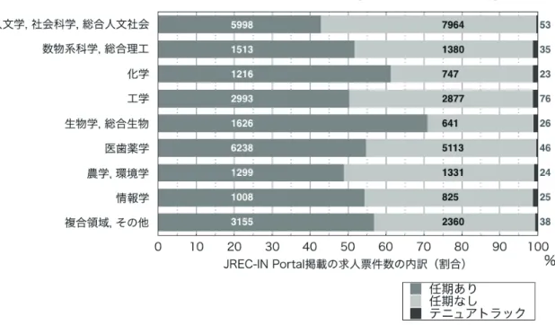 図 5 近年（2012-2015）の大学における常勤職求人の任期有無比率(分野別, 山下 2016 より再掲)  参考文献  三浦有紀子・佐藤真輔(2007) 大学, 公的研究機関における研究者公募の現状