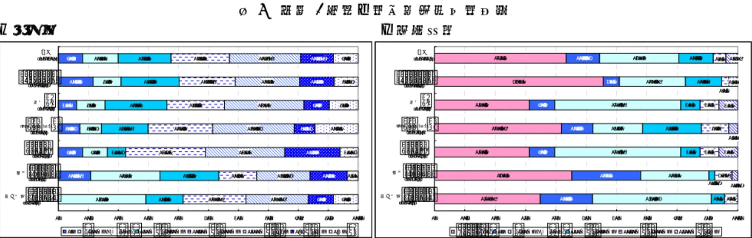 図 4 で全般的な傾向を見ると、現時点でも 4－5 年前と比べても、ベンチャーがない機関では取組が 弱いと感じているが、産学連携が活発な機関では取組はない機関に比べて強いと概ね感じている。ベン チャーがある機関の意識は両者の中間に位置している。  ただし、 「支援人材の数（２）」は産学連携が活発な機関では現時点で比較的多いという認識があるも のの、4－5 年前に比べると減っていると感じている。一方、ベンチャーがある機関では、現時点で支援 人材はまだ少ないものの、4－5 年前に比べると人員が増強されていると感