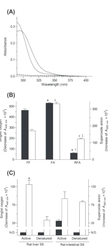 Fig. 3　Photochemical properties of FF, FA and RFA.  UV- UV-absorption spectra of test compounds (20 µM) in ethanol  (A)